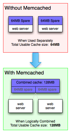 Memcache server usage