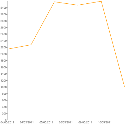 Selenium Performance History